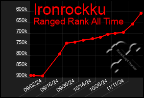 Total Graph of Ironrockku