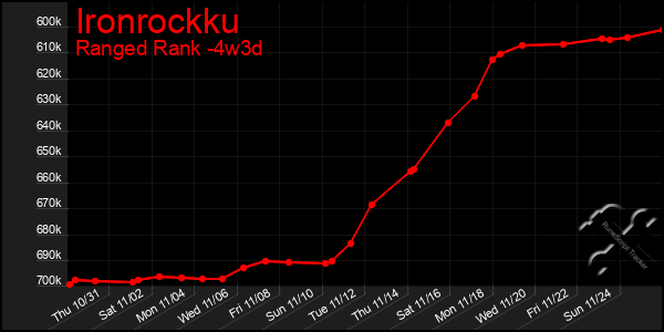 Last 31 Days Graph of Ironrockku