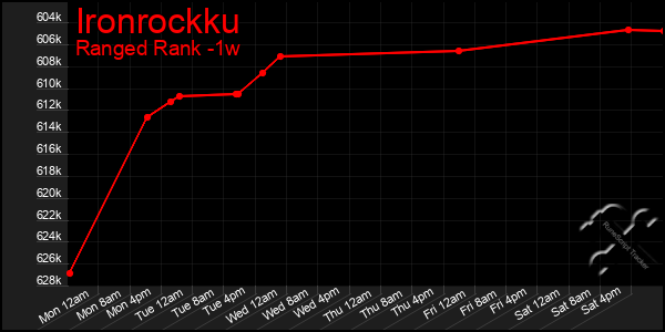 Last 7 Days Graph of Ironrockku