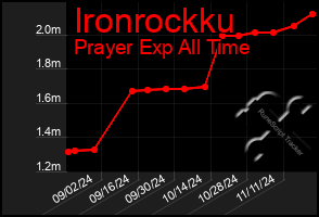 Total Graph of Ironrockku