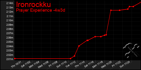 Last 31 Days Graph of Ironrockku