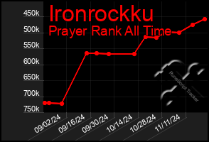 Total Graph of Ironrockku