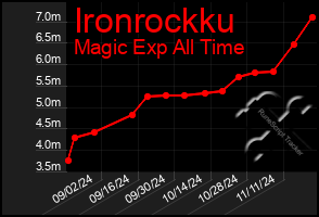 Total Graph of Ironrockku