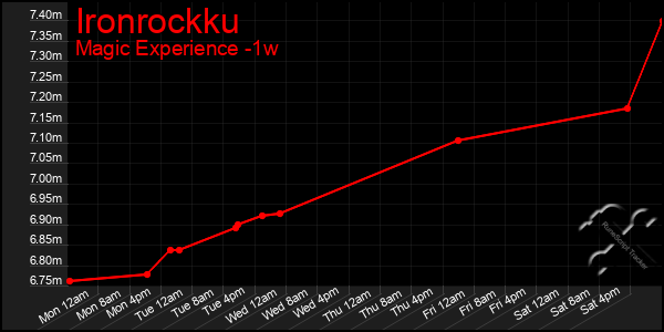 Last 7 Days Graph of Ironrockku