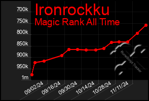 Total Graph of Ironrockku