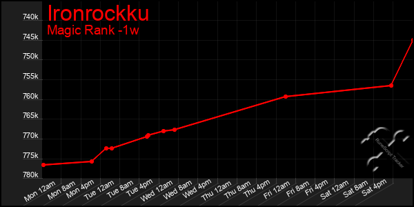 Last 7 Days Graph of Ironrockku