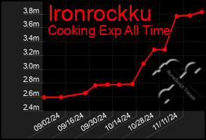 Total Graph of Ironrockku