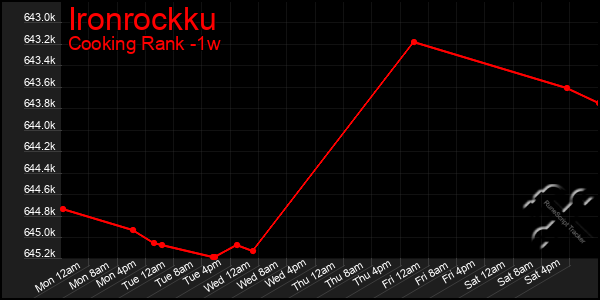 Last 7 Days Graph of Ironrockku