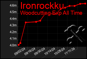 Total Graph of Ironrockku