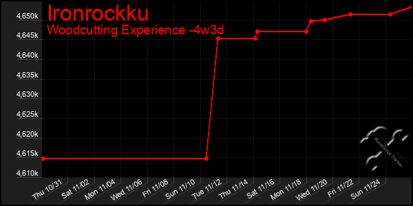 Last 31 Days Graph of Ironrockku