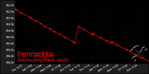 Last 31 Days Graph of Ironrockku