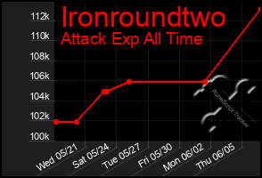 Total Graph of Ironroundtwo
