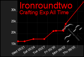 Total Graph of Ironroundtwo
