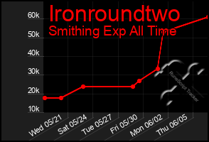 Total Graph of Ironroundtwo