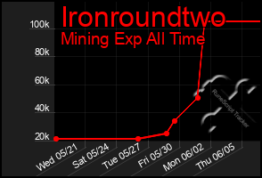 Total Graph of Ironroundtwo