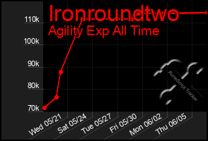 Total Graph of Ironroundtwo