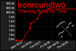 Total Graph of Ironroundtwo