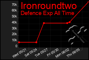 Total Graph of Ironroundtwo