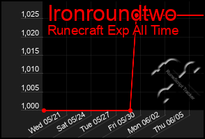 Total Graph of Ironroundtwo
