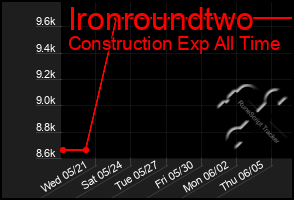 Total Graph of Ironroundtwo