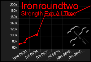Total Graph of Ironroundtwo
