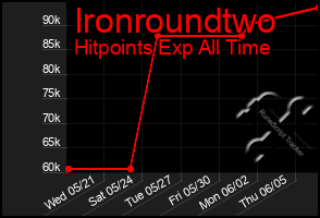 Total Graph of Ironroundtwo