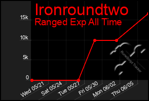 Total Graph of Ironroundtwo