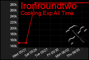 Total Graph of Ironroundtwo