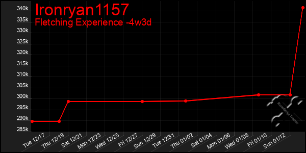 Last 31 Days Graph of Ironryan1157