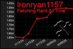 Total Graph of Ironryan1157