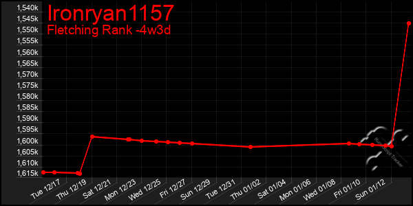 Last 31 Days Graph of Ironryan1157