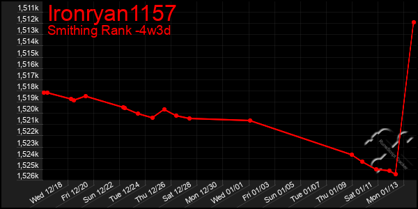 Last 31 Days Graph of Ironryan1157