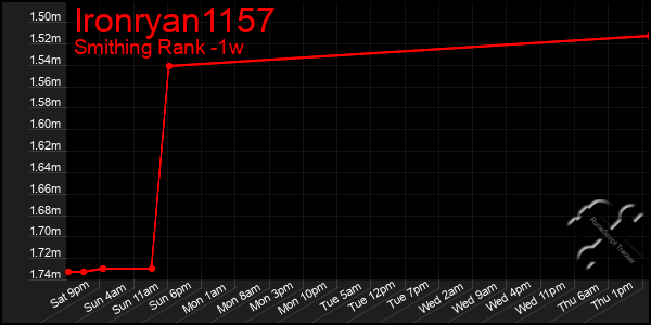 Last 7 Days Graph of Ironryan1157