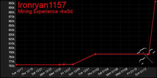 Last 31 Days Graph of Ironryan1157