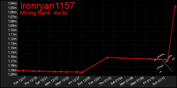 Last 31 Days Graph of Ironryan1157