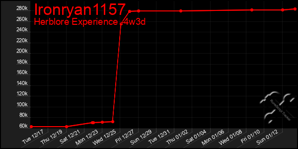 Last 31 Days Graph of Ironryan1157