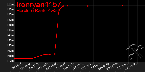 Last 31 Days Graph of Ironryan1157