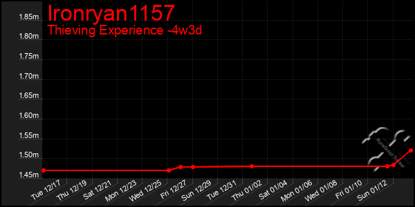 Last 31 Days Graph of Ironryan1157