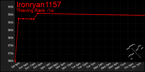 Last 7 Days Graph of Ironryan1157