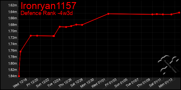 Last 31 Days Graph of Ironryan1157