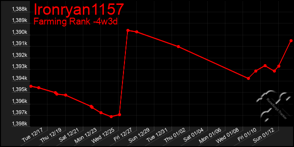 Last 31 Days Graph of Ironryan1157