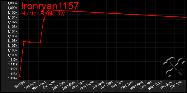 Last 7 Days Graph of Ironryan1157