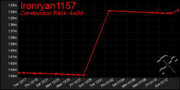 Last 31 Days Graph of Ironryan1157