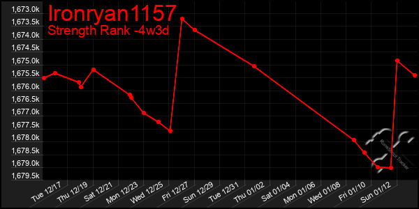 Last 31 Days Graph of Ironryan1157