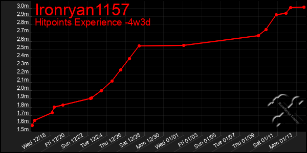 Last 31 Days Graph of Ironryan1157