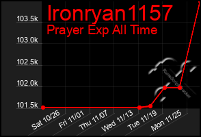 Total Graph of Ironryan1157