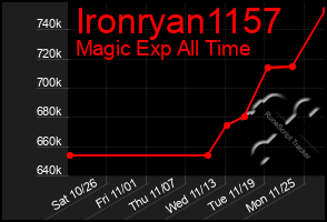 Total Graph of Ironryan1157