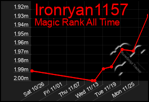 Total Graph of Ironryan1157