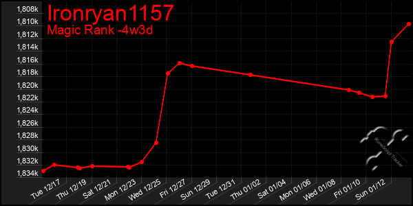 Last 31 Days Graph of Ironryan1157