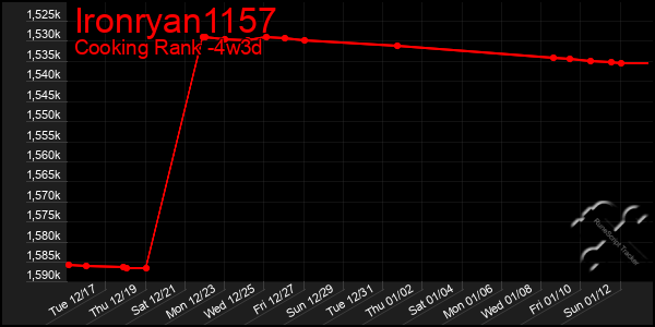 Last 31 Days Graph of Ironryan1157